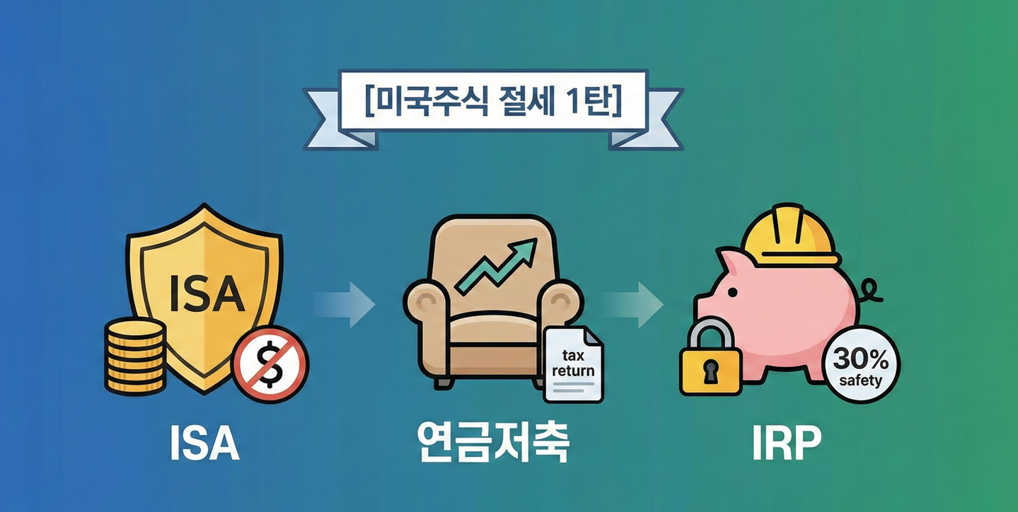 절세 계좌 3종의 특징을 나타내는 아이콘이 나란히 배치된 일러스트. ISA(비과세, 동전), 연금저축(상승 그래프, 세금환급), IRP(안전모 돼지저금통, 30% 안전자산)의 핵심 기능이 직관적으로 표현됨.