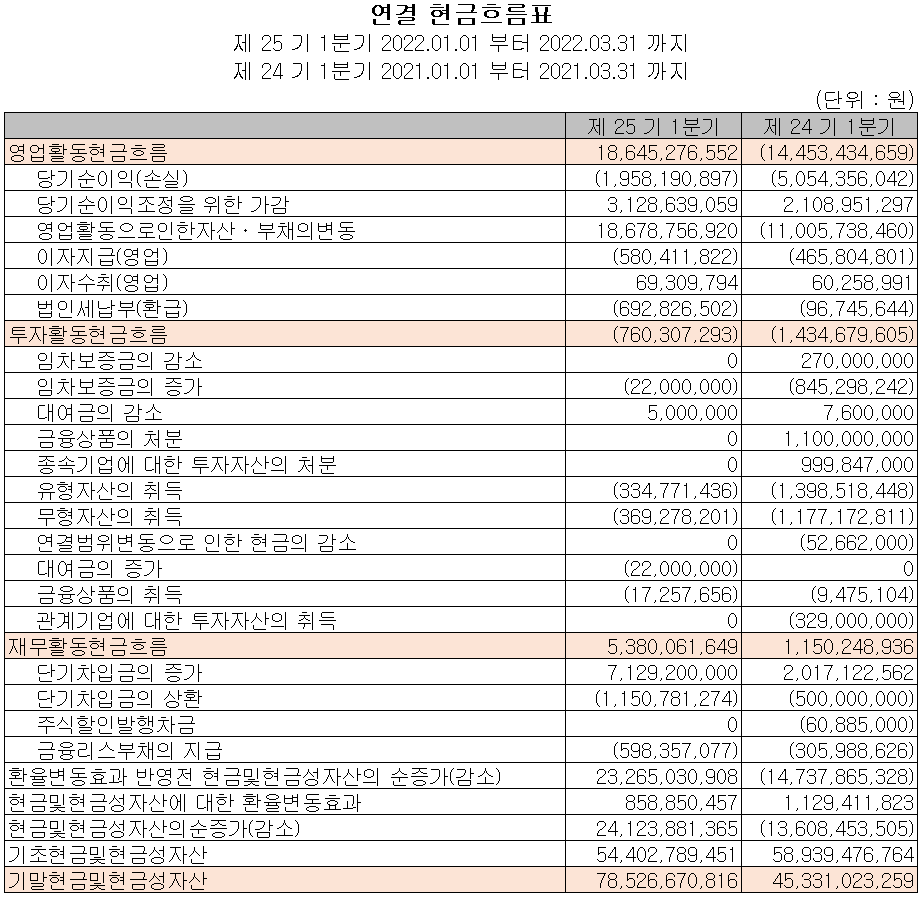 쏠리드 - 현금흐름표