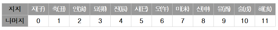 연도에-따른-지지-계산법