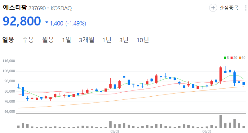 에스티팜-주가-일봉