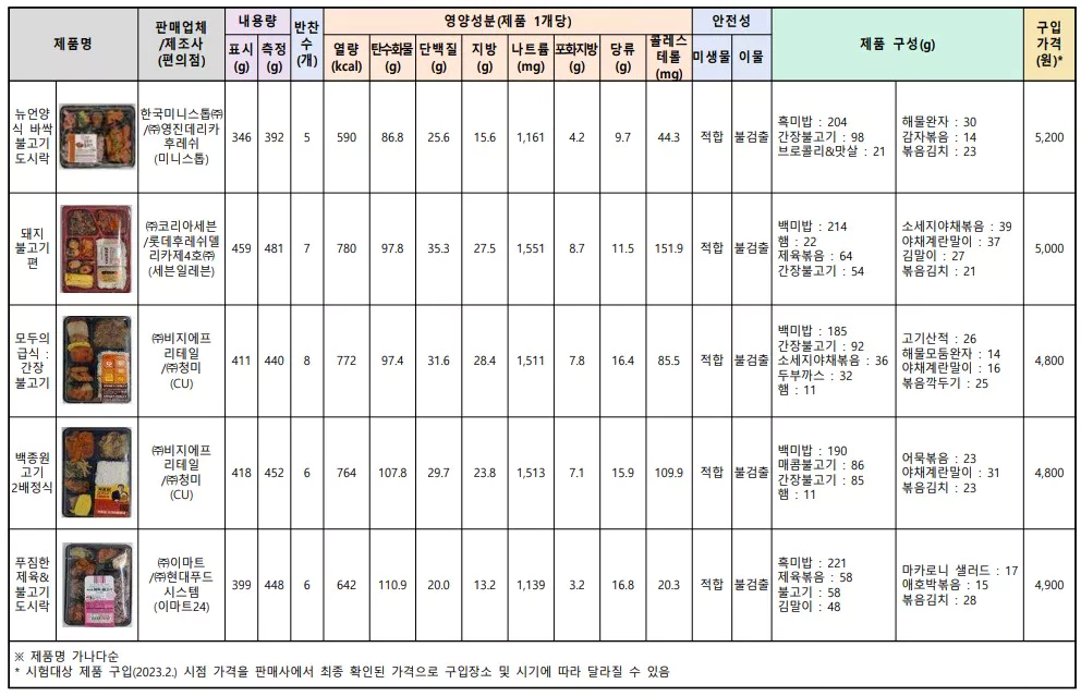 편의점 도시락 종합결과표