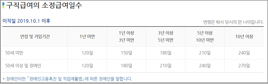 실업급여 수급기간 표1