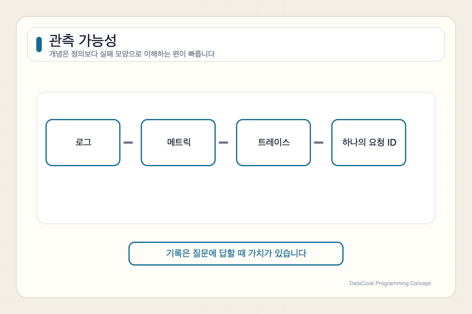 요청 ID가 로그, 메트릭, 트레이스를 연결해 장애 질문에 답하는 관측 가능성 그림