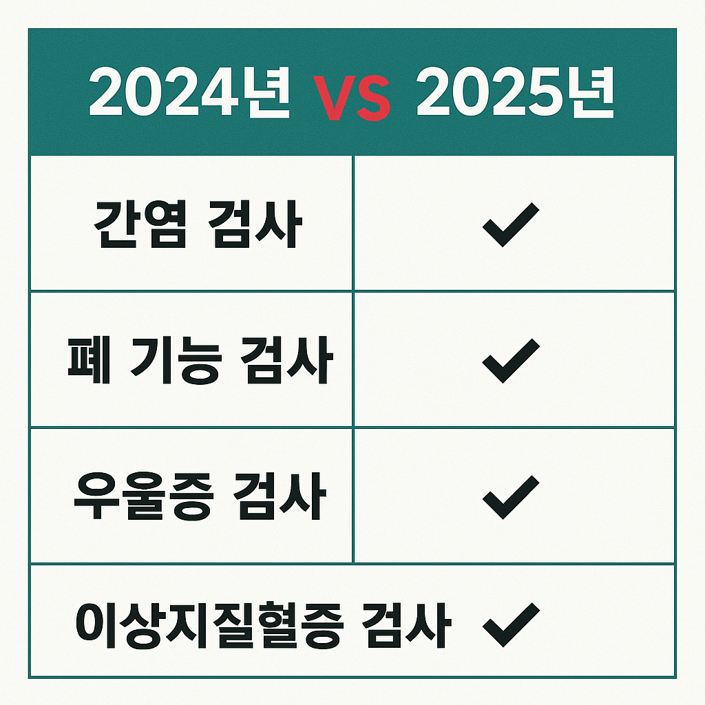 2024 vs 2025 건강검진 항목 비교표