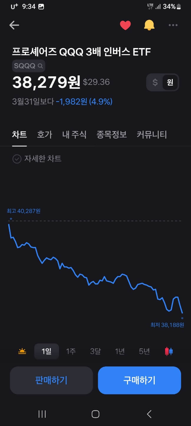 SQQQ 주가변동 화면입니다.