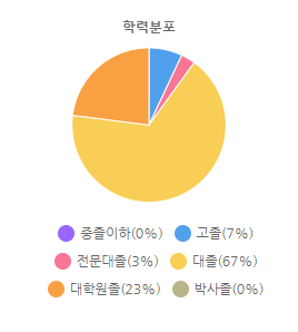 학력분포