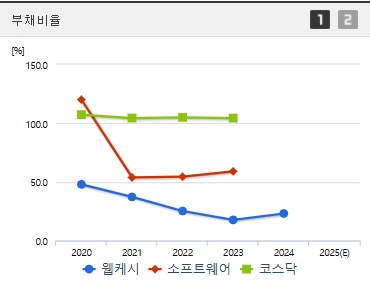 웹케시 주가 부채비율