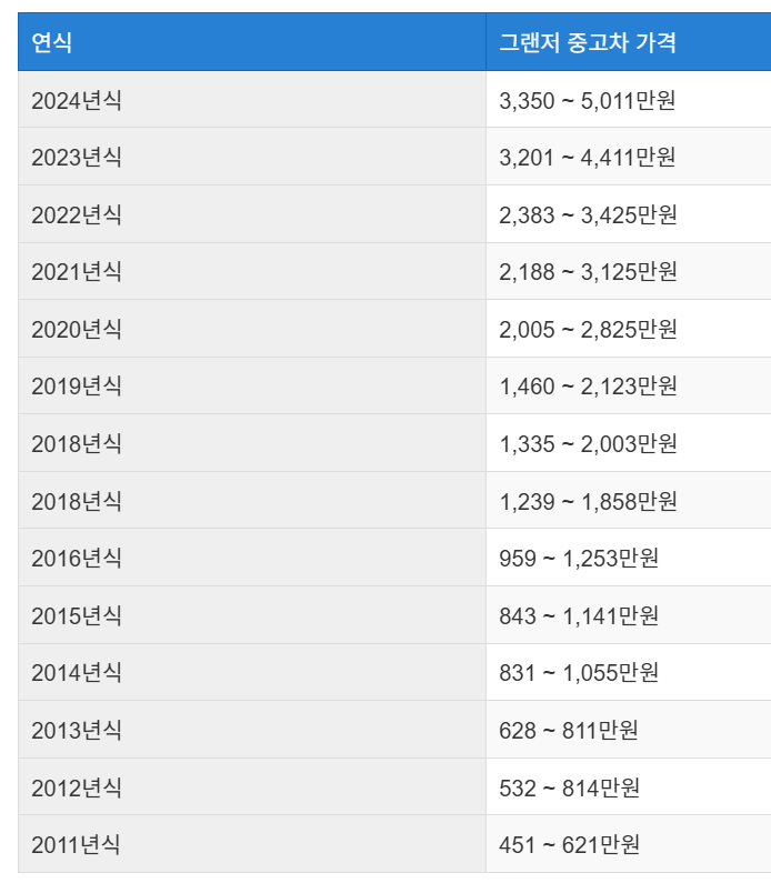 그랜저 중고차 가격 시세표
