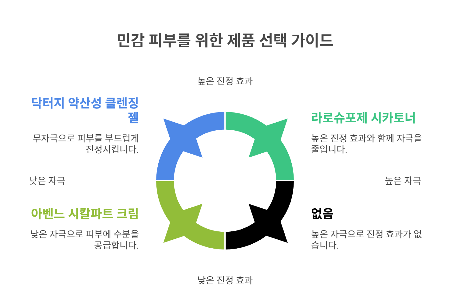 민감기엔 이렇게! 제품 추천 & 사용법