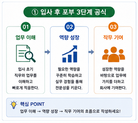입사 후 포부 3단계 공식