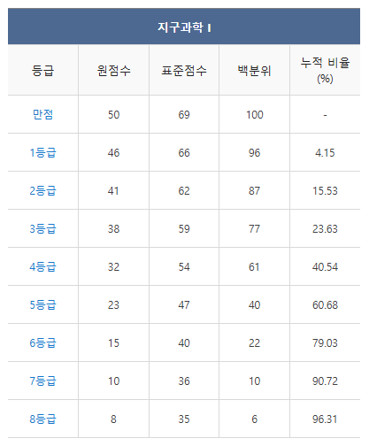 2024 수능 등급컷 역대등급컷 총정리