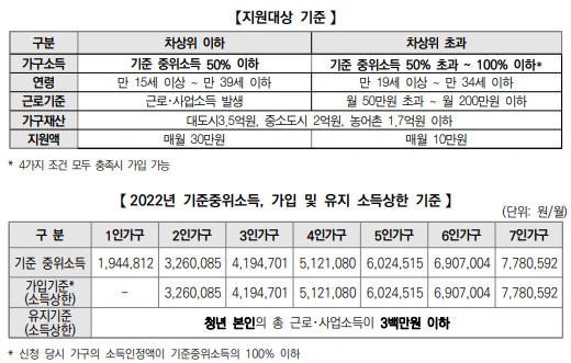 청년내일저축계좌 자격