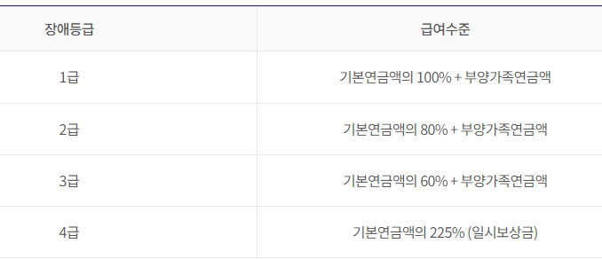 장애연금 급여수준