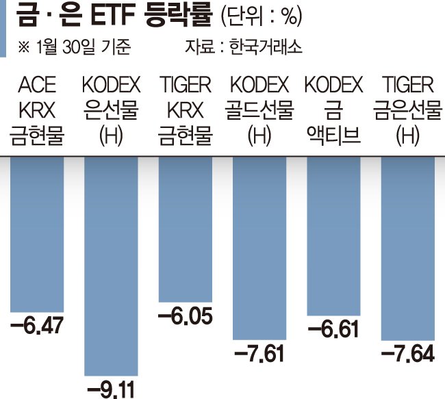 금은 ETF등락 그래프 - 출처 : 한국 거래소