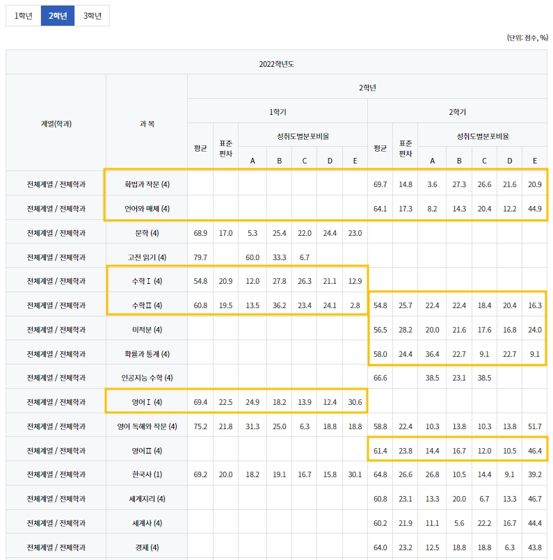 교과별 학업성취 사항