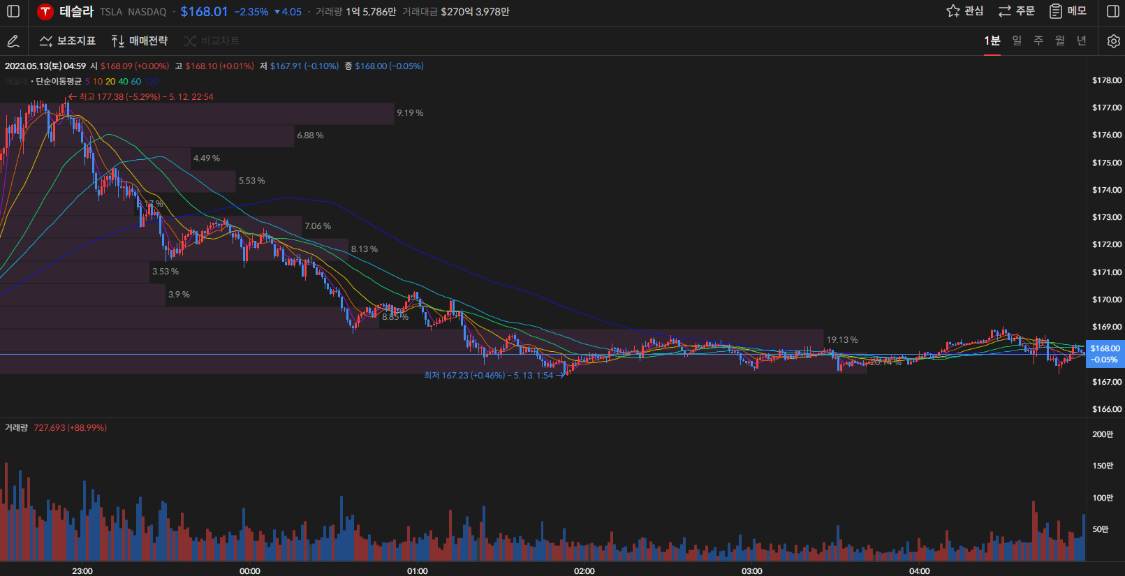 테슬라 주가 1분봉