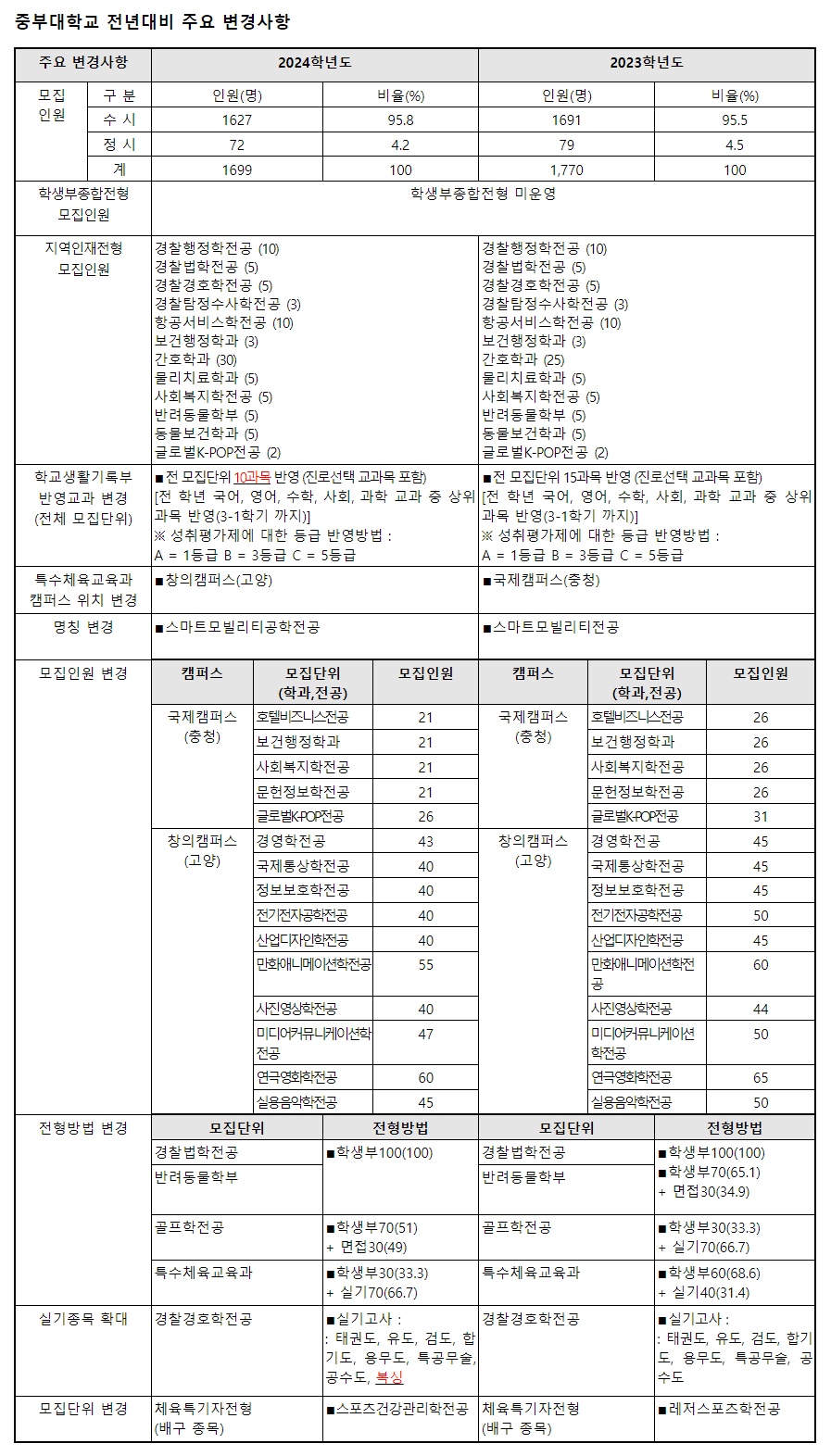 2024학년도 중부대학교 수시전형 전년 대비 주요 변경사항