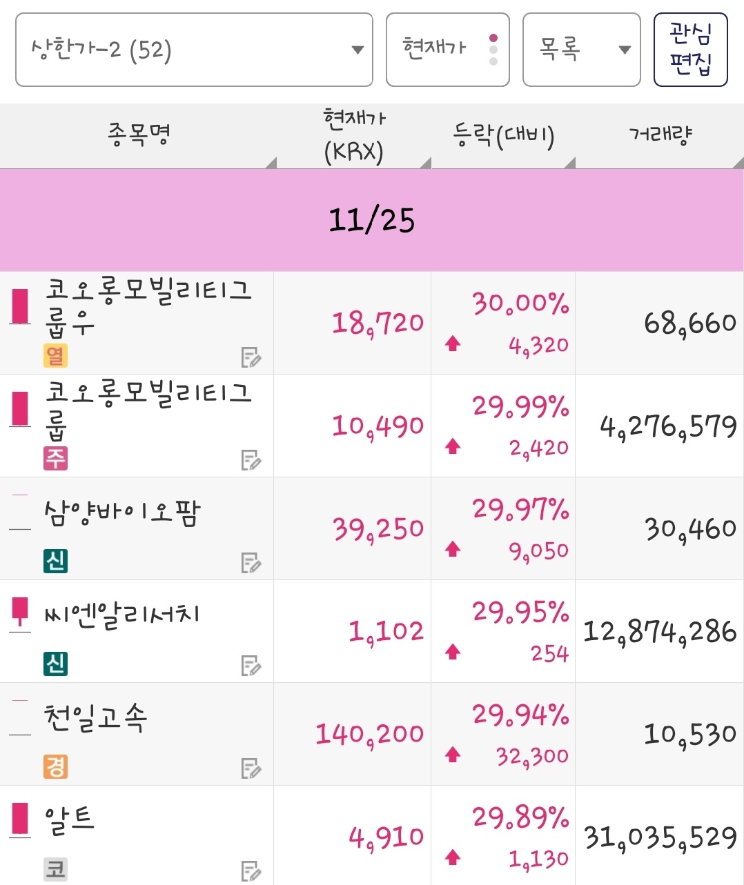 25년 11월 25일 상한가 종목은 코오롱모빌리티그룹우, 코오롱모빌리티그룹, 삼양바이오팜, 씨엔알리서치, 천일고속, 알트 입니다.