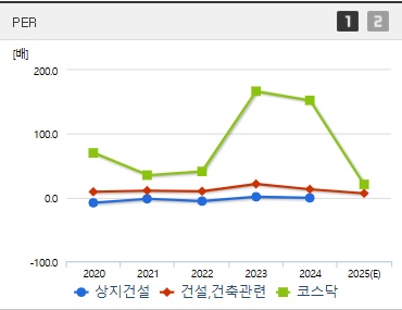 상지건설 주가 PER