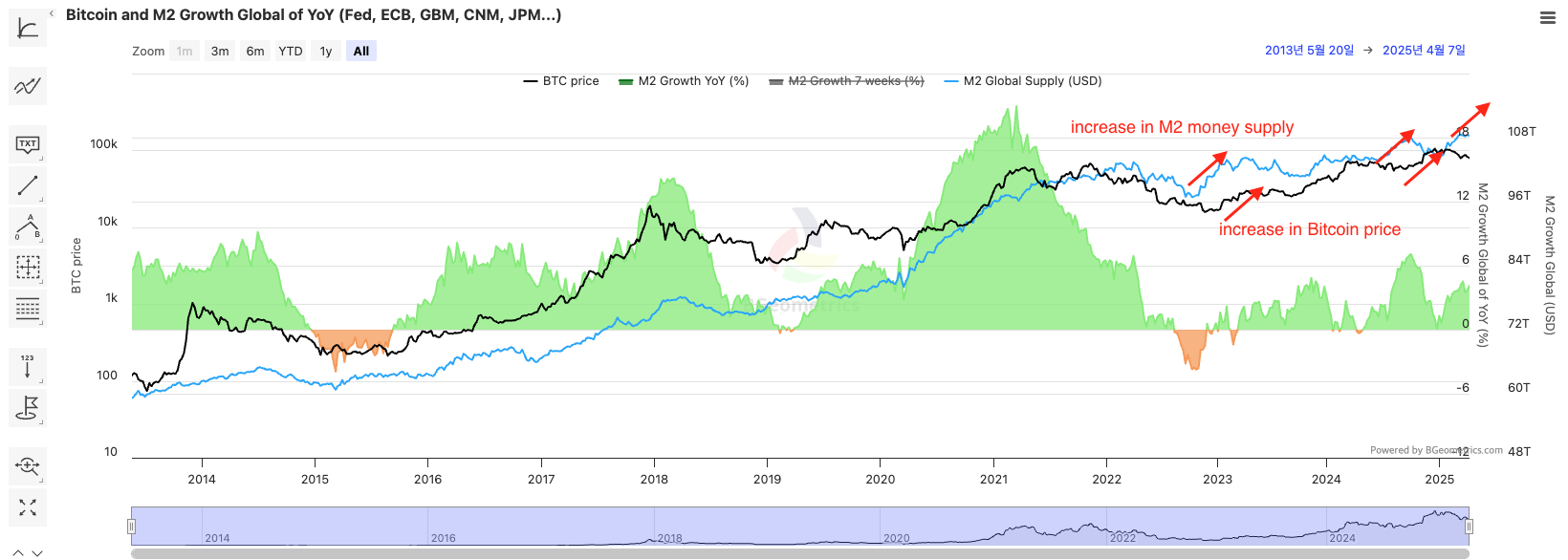 Global M2 money supply is a key factor influencing Bitcoin price volatility. A thorough analysis of M2 money supply changes and central bank policies is essential. "Historically, increases in M2 money supply have been a leading indicator of Bitcoin's rise. The recent upward trend in M2 money supply suggests a potential increase in Bitcoin's price."
