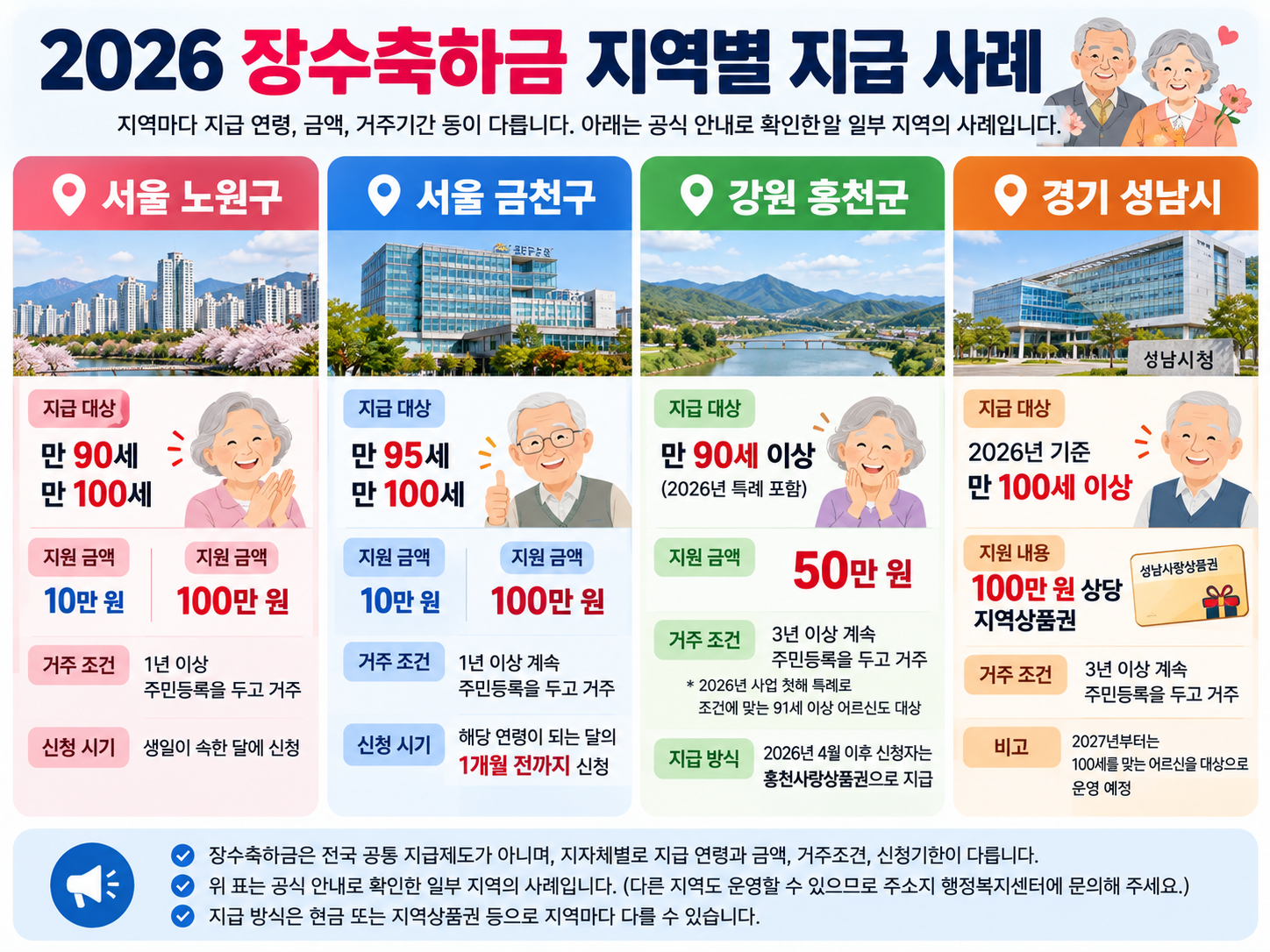 2026 장수축하금 지역별 지급 연령과 금액을 간단히 비교한 인포그래픽