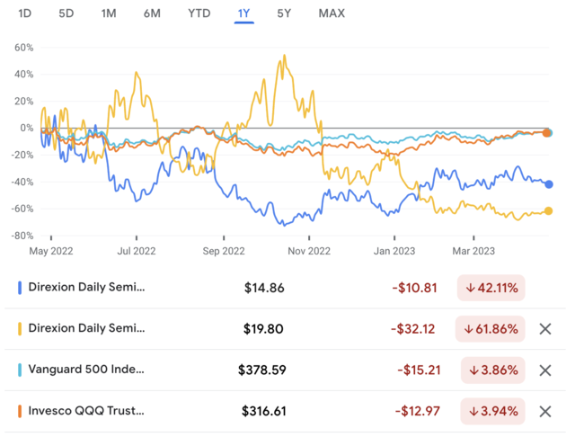 soxl soxs 주가수익률 - 최근 1년