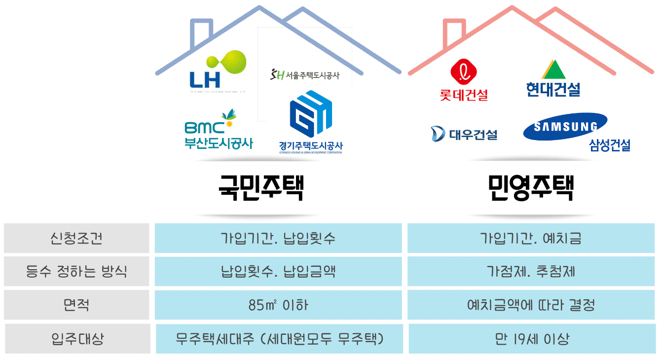 국민주택 vs 민영주택 요약 비교 표