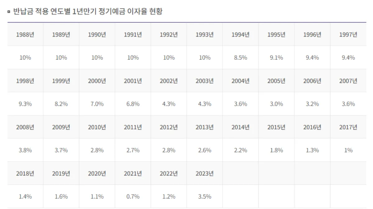 국민연금 반납제도와 추후납부제도 | 연금 수령액 늘리기 - 1. 반납제도 반납금-이자율