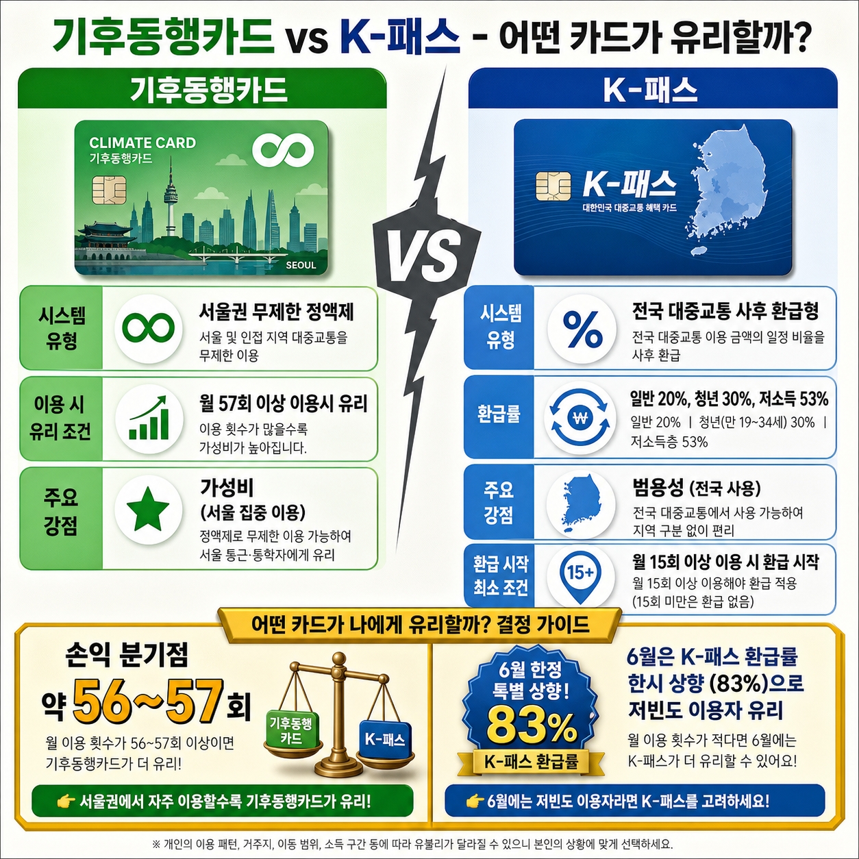 기후동행카드