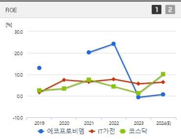 에코프로비엠 주가 ROE (240722)