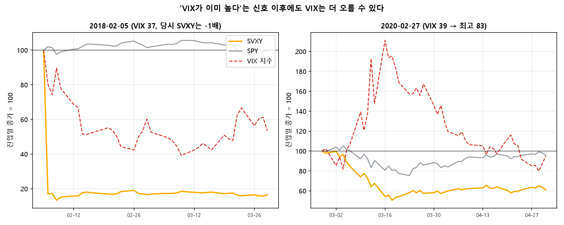 2018년 2월과 2020년 2월 VIX 30 돌파일 이후 VIX, SVXY, SPY 경로