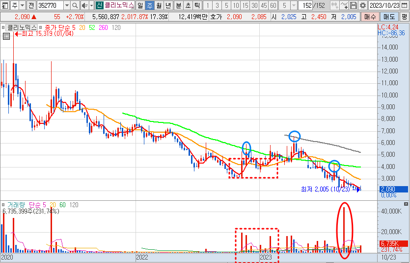 클리노믹스 주가 주봉 차트