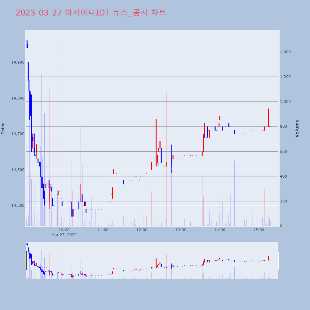 아시아나IDT_뉴스공시차트