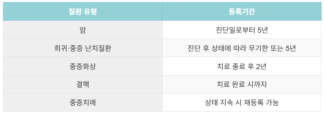 산정특례 등록기간
