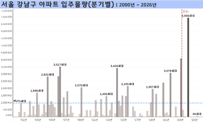 서울-강남구-아파트-입주물량-분기별-2000년부터