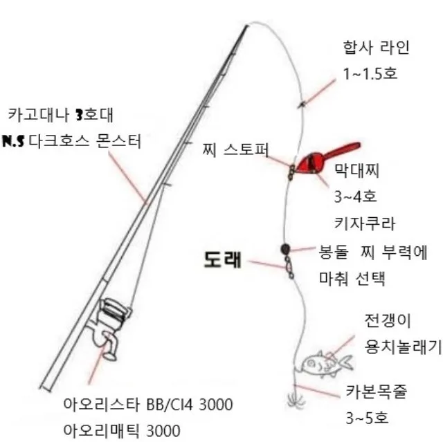 생미끼낚시 팁 감성돔 갯지렁이 미끼 꿰는 법과 입질 파악_2