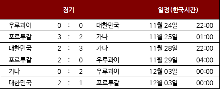 카타르 월드컵 조별 리그 H조 경기 결과