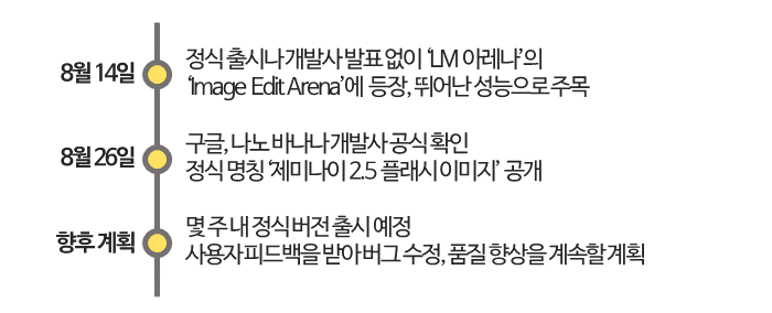 구글 나노바나나