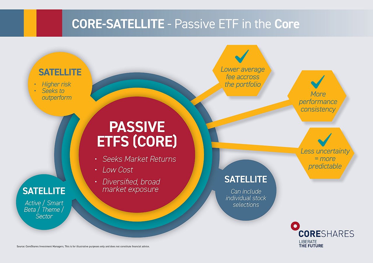 ETF 포트폴리오 구성 인포그래픽: 핵심 섹터 및 자산군을 &lsquo;코어-위성&rsquo; 방식으로 구분한 시각 자료