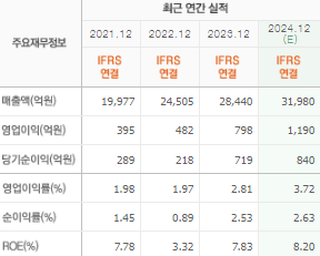 대한전선 주가 전망과 목표주가 배당금