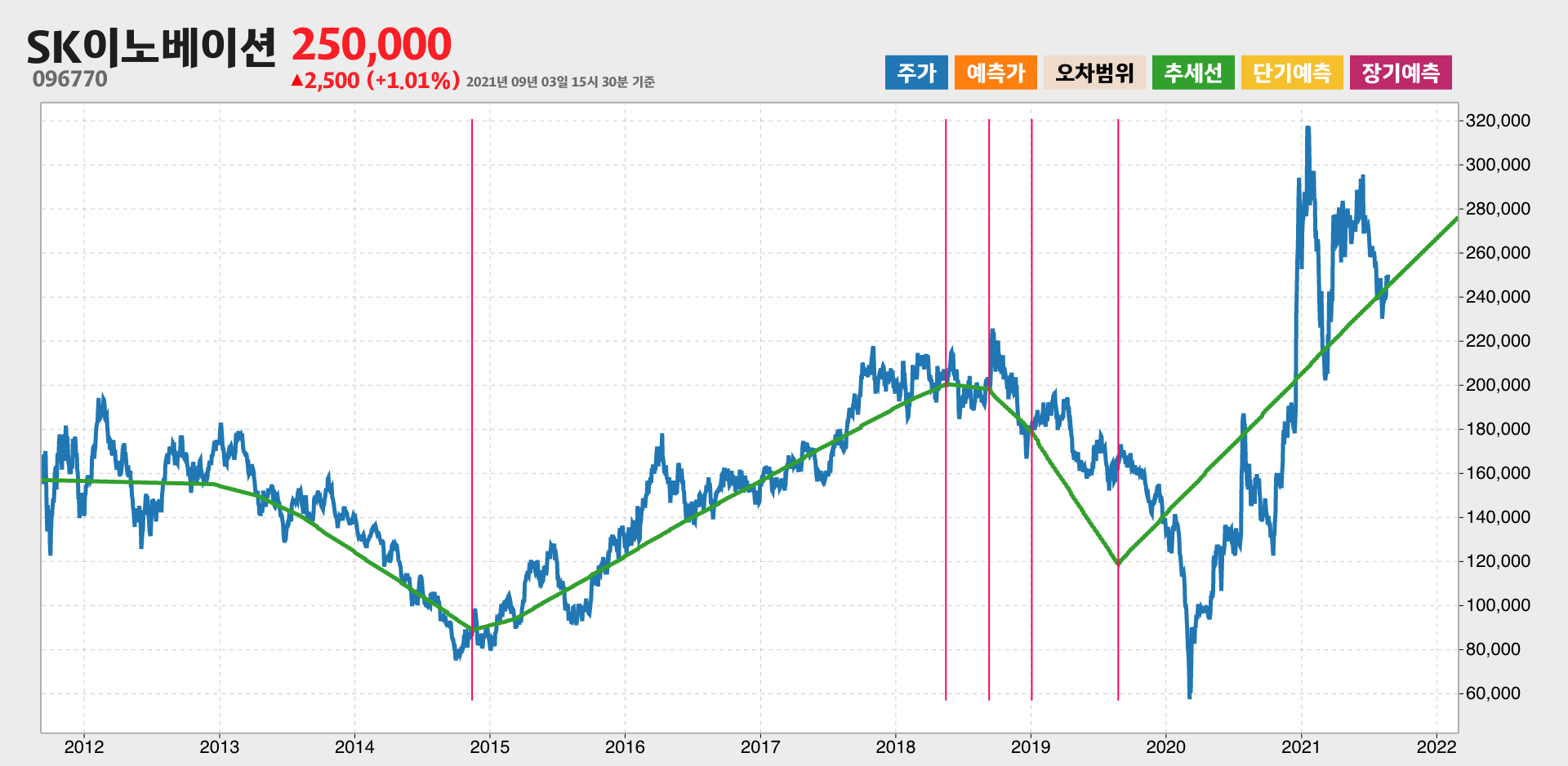 SK이노베이션 10년간 추세