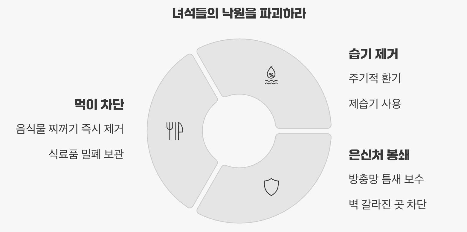 근본적인 해결책, 녀석들의 낙원을 파괴하라