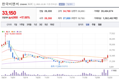 21년-12월-20일-한국비엔씨-차트