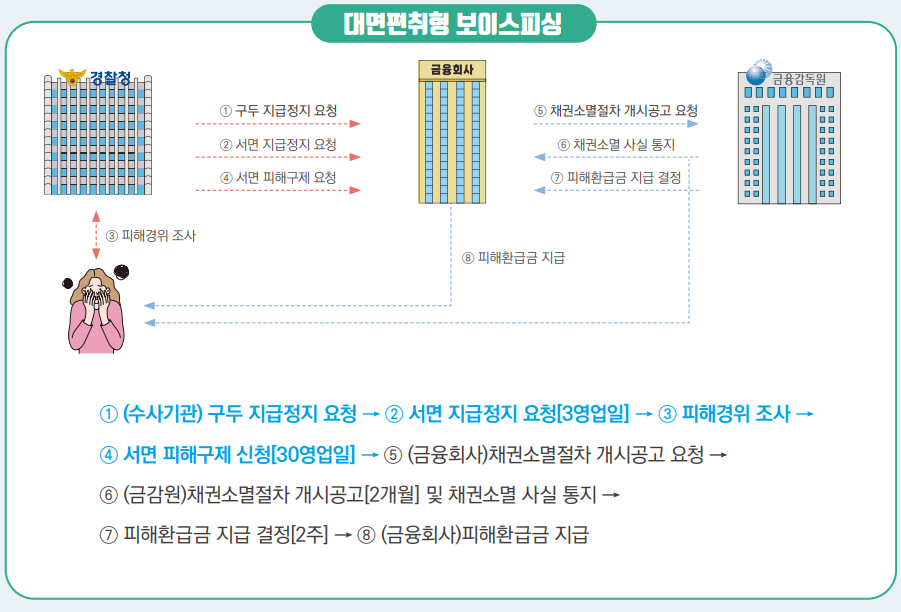 대명편취형 보이스피싱