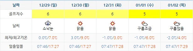 12월 26일 기준 골든베이CC 날씨 안내