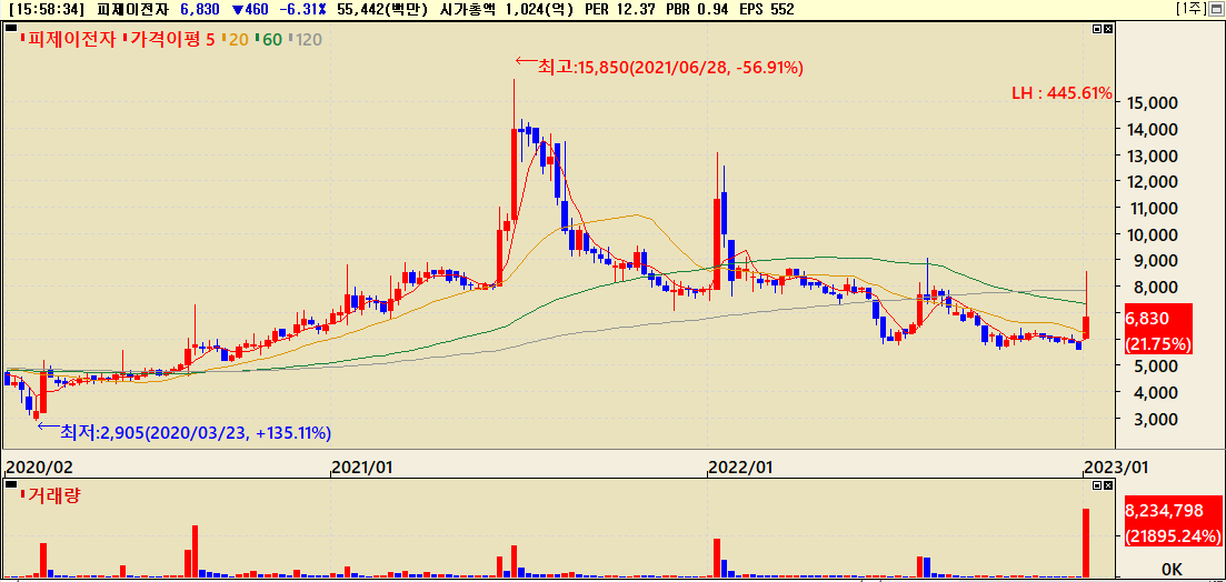피제이전자 최근 3년간 주가흐름