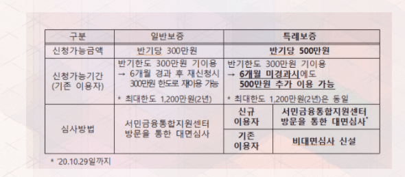 햇살론유스 특례보증