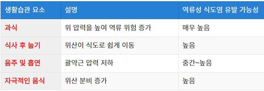 잘못된 생활습관