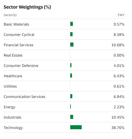 해외etf-ewy지수-미국-etf-ewy