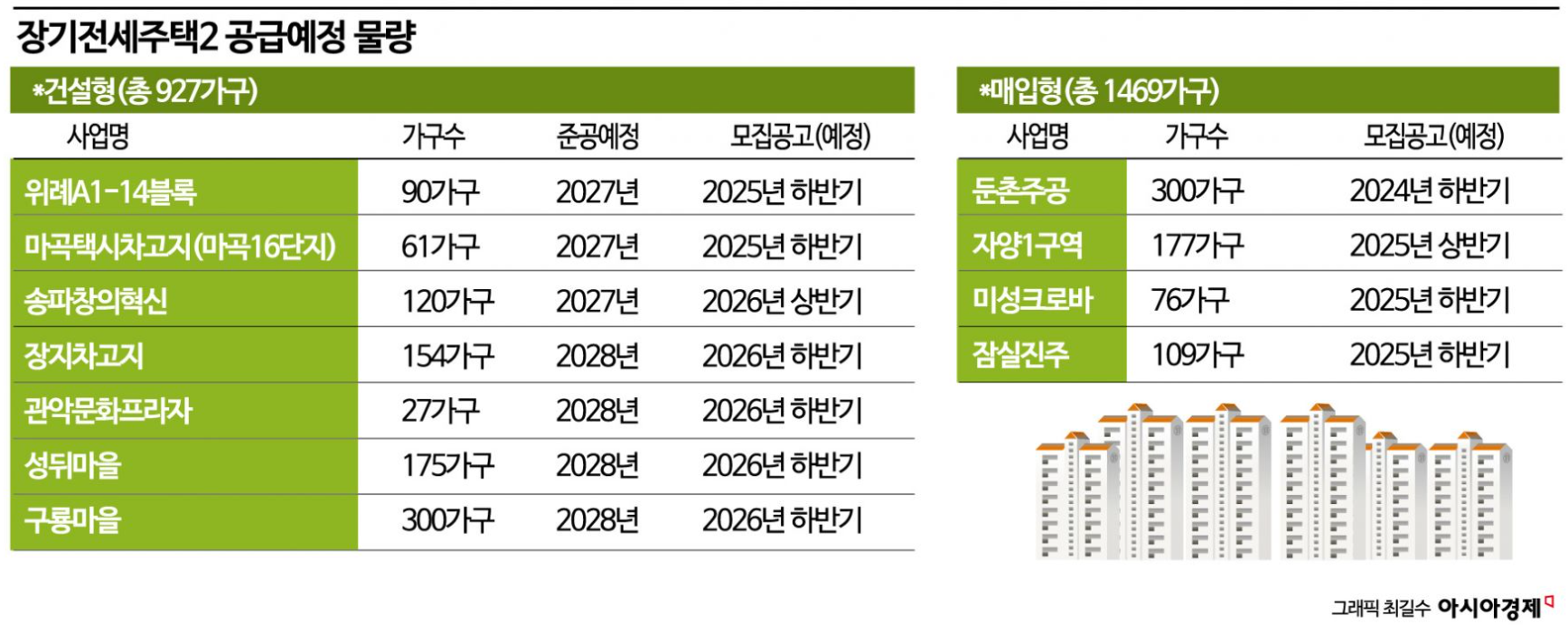장기전세 2 예측물량